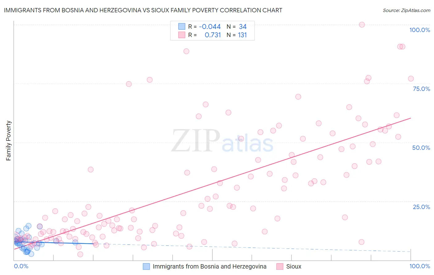 Immigrants from Bosnia and Herzegovina vs Sioux Family Poverty