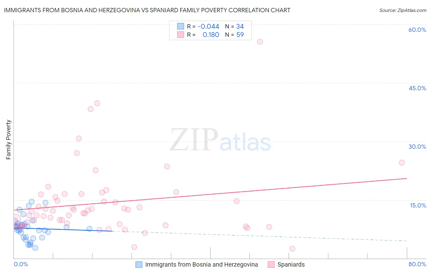 Immigrants from Bosnia and Herzegovina vs Spaniard Family Poverty