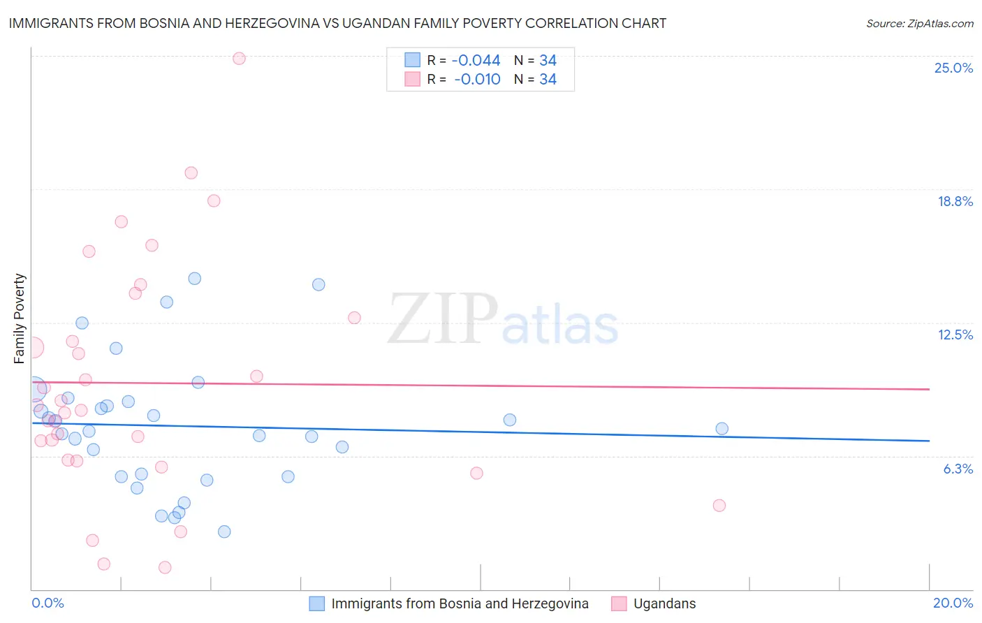 Immigrants from Bosnia and Herzegovina vs Ugandan Family Poverty