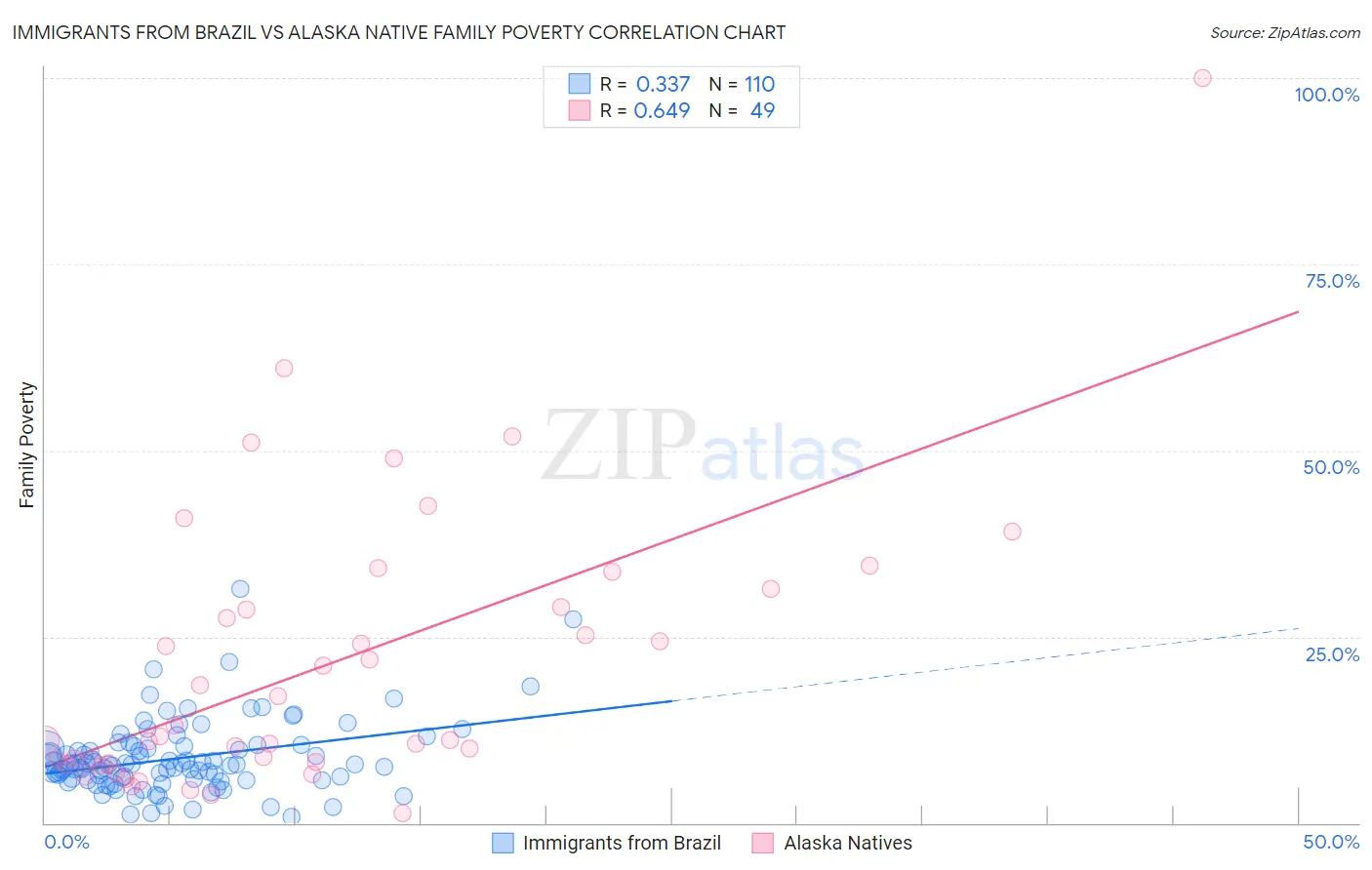 Immigrants from Brazil vs Alaska Native Family Poverty