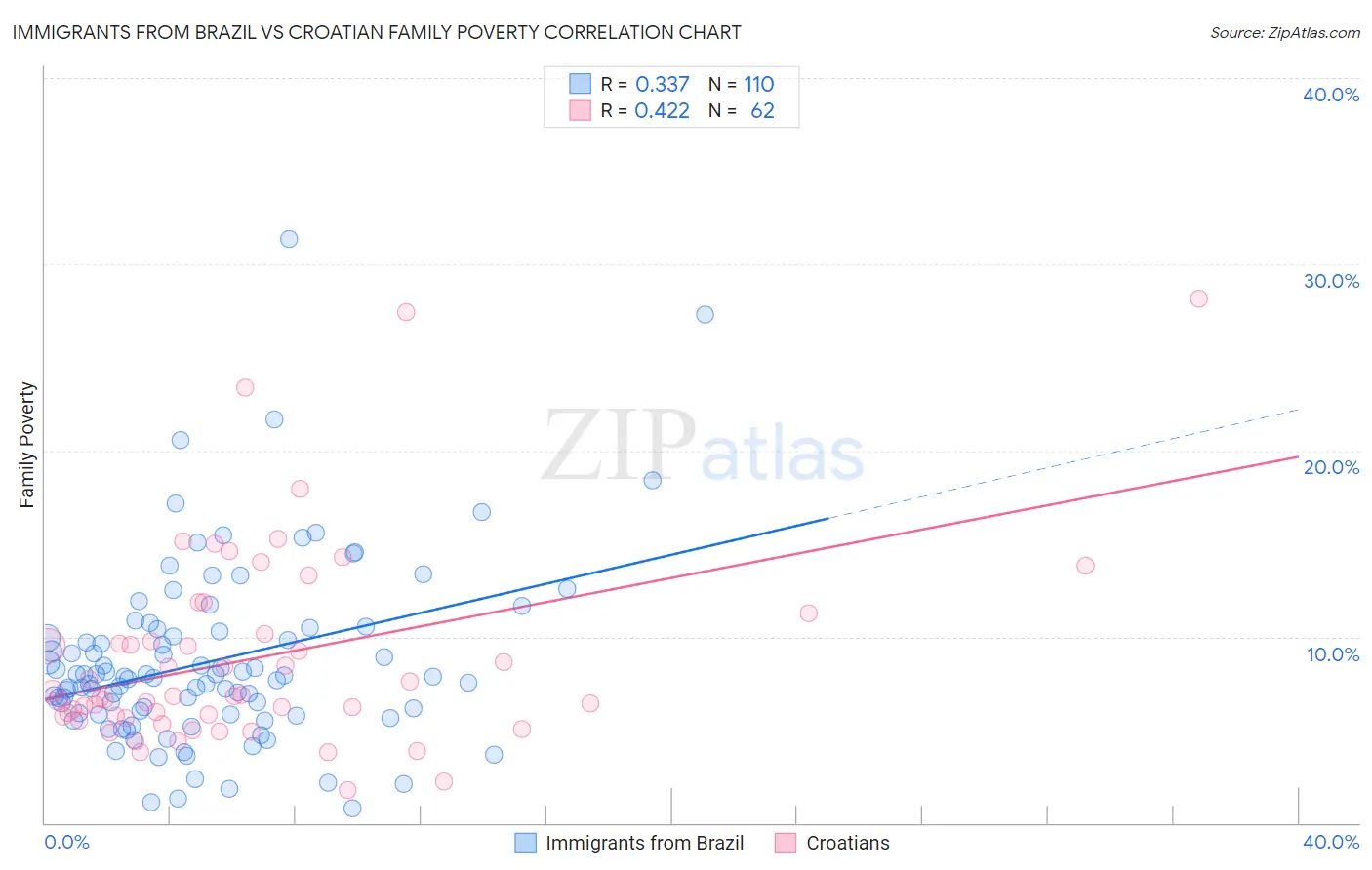 Immigrants from Brazil vs Croatian Family Poverty