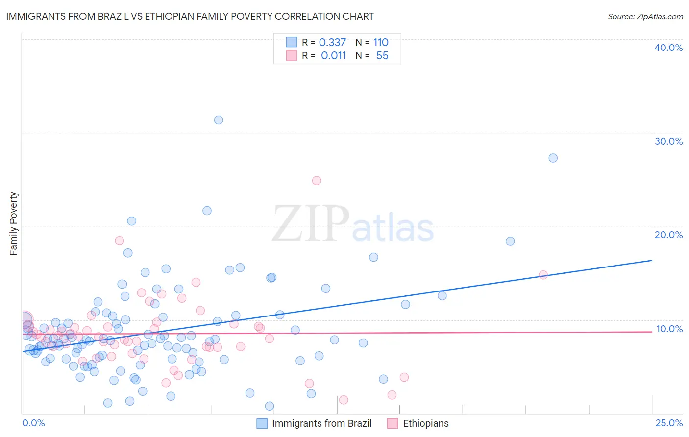 Immigrants from Brazil vs Ethiopian Family Poverty