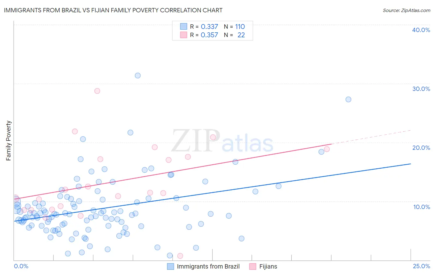 Immigrants from Brazil vs Fijian Family Poverty