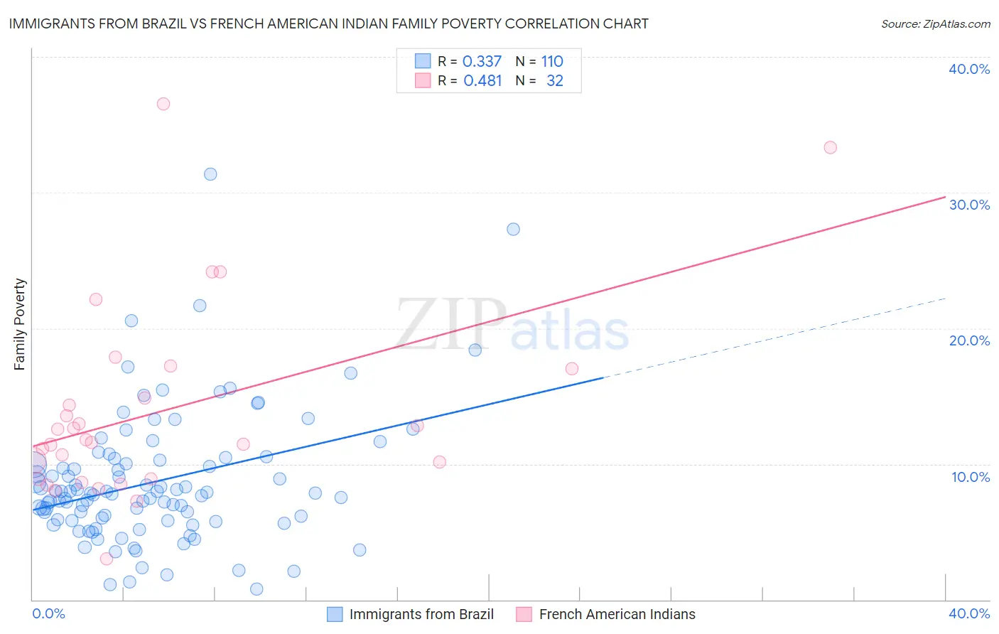 Immigrants from Brazil vs French American Indian Family Poverty