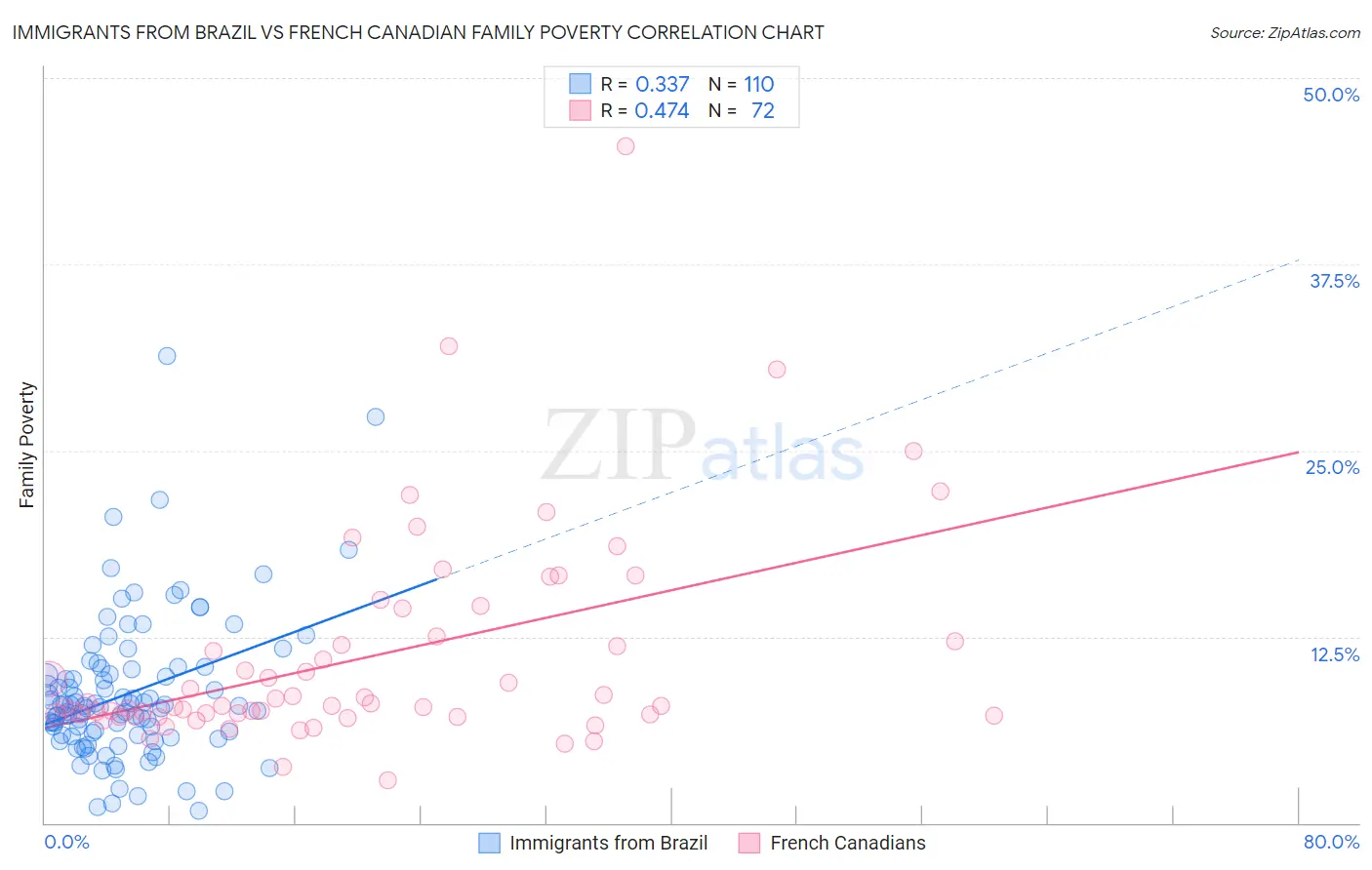 Immigrants from Brazil vs French Canadian Family Poverty