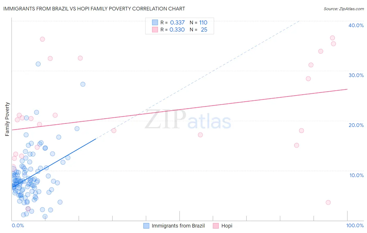 Immigrants from Brazil vs Hopi Family Poverty