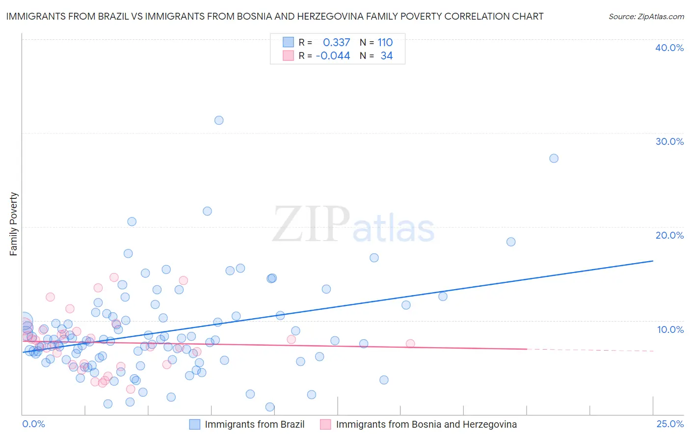Immigrants from Brazil vs Immigrants from Bosnia and Herzegovina Family Poverty