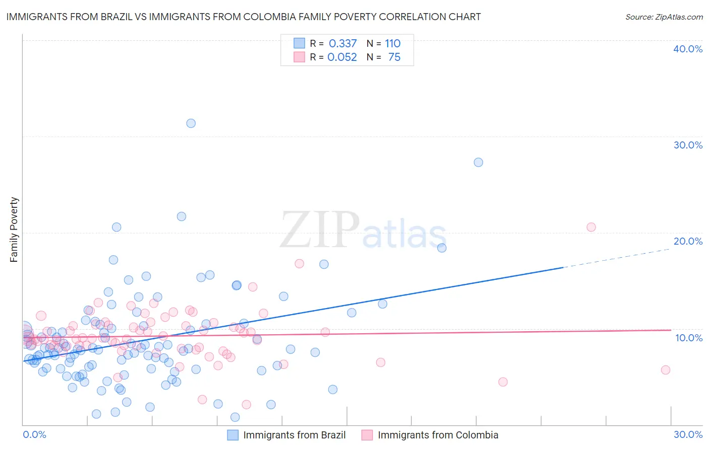 Immigrants from Brazil vs Immigrants from Colombia Family Poverty