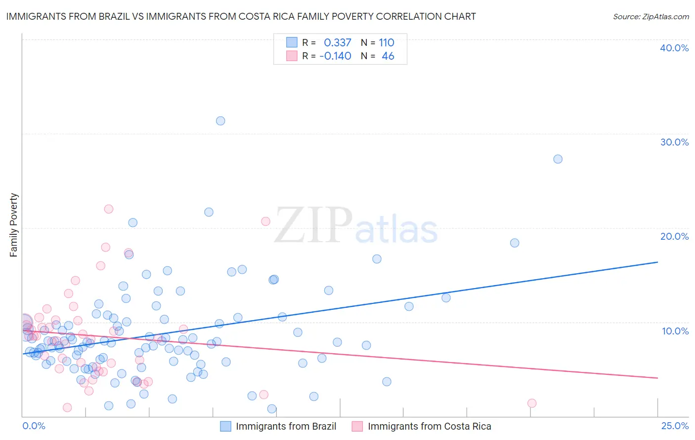 Immigrants from Brazil vs Immigrants from Costa Rica Family Poverty