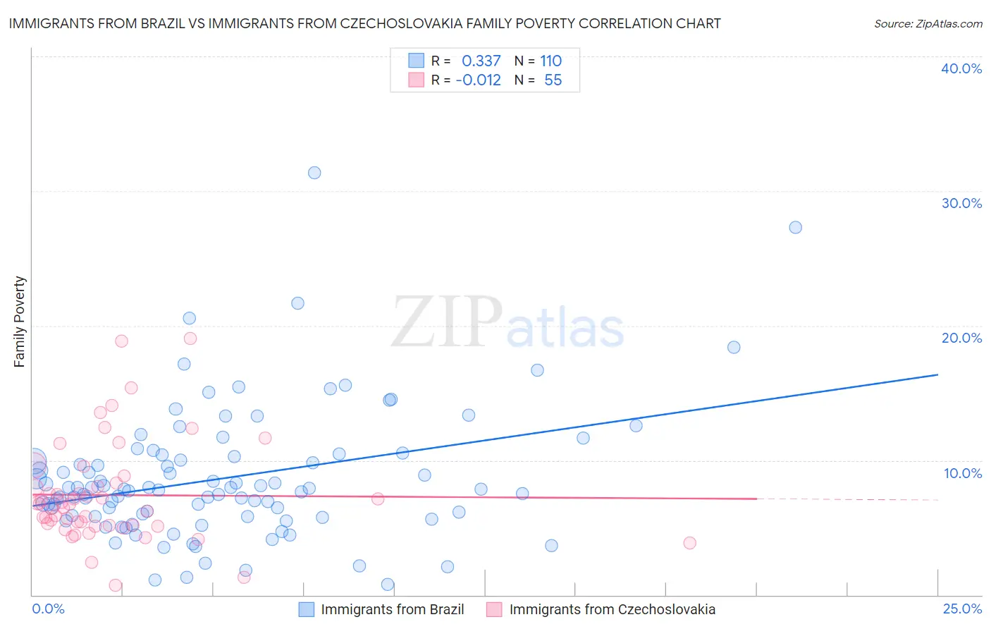 Immigrants from Brazil vs Immigrants from Czechoslovakia Family Poverty