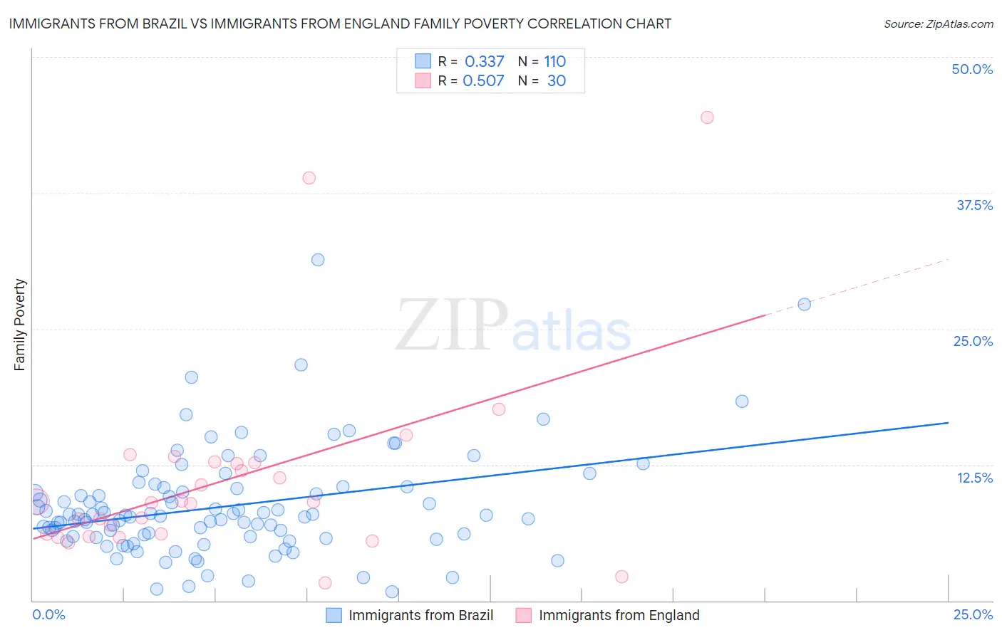 Immigrants from Brazil vs Immigrants from England Family Poverty