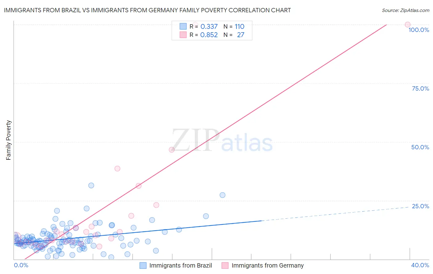 Immigrants from Brazil vs Immigrants from Germany Family Poverty