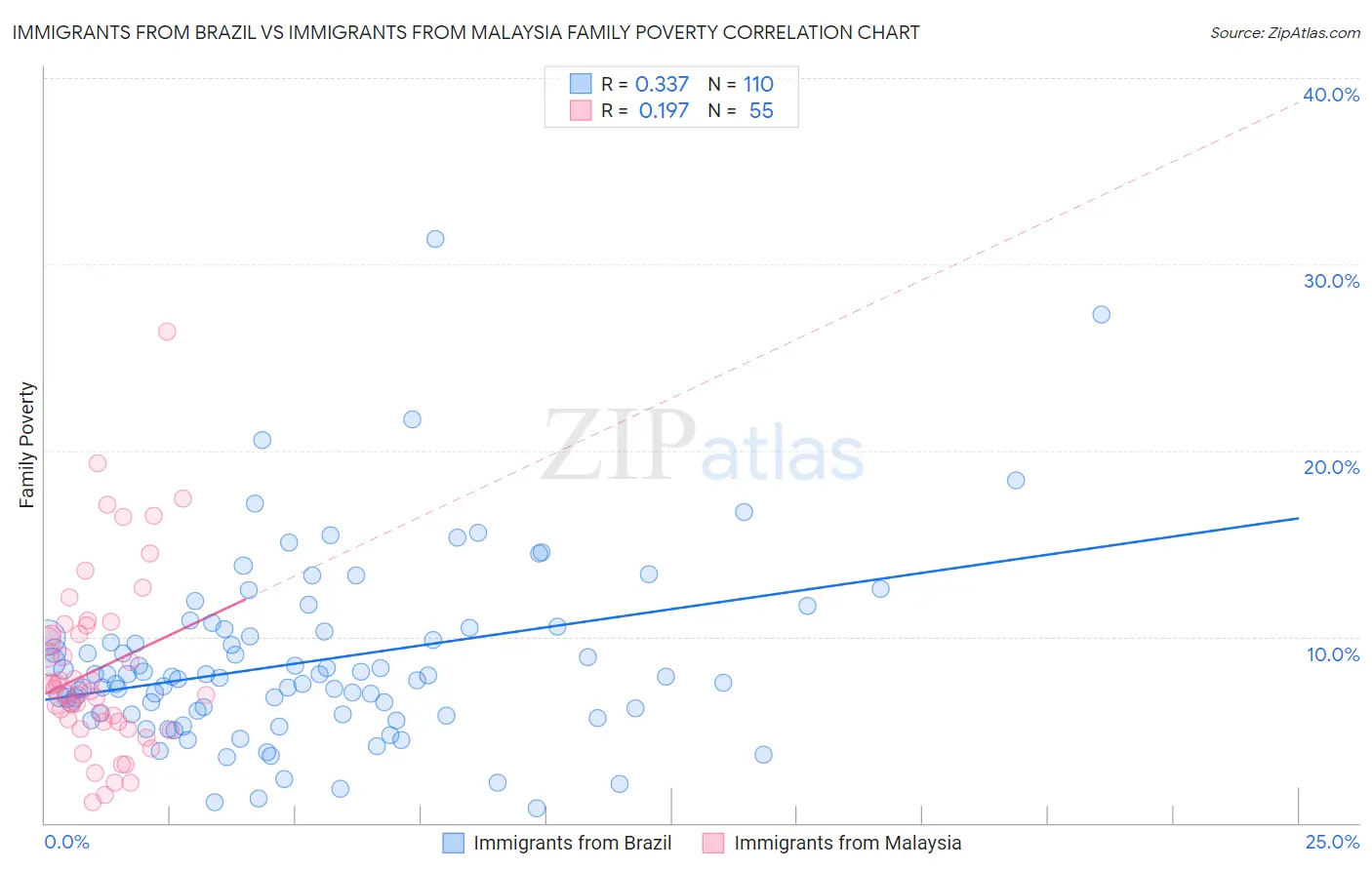 Immigrants from Brazil vs Immigrants from Malaysia Family Poverty