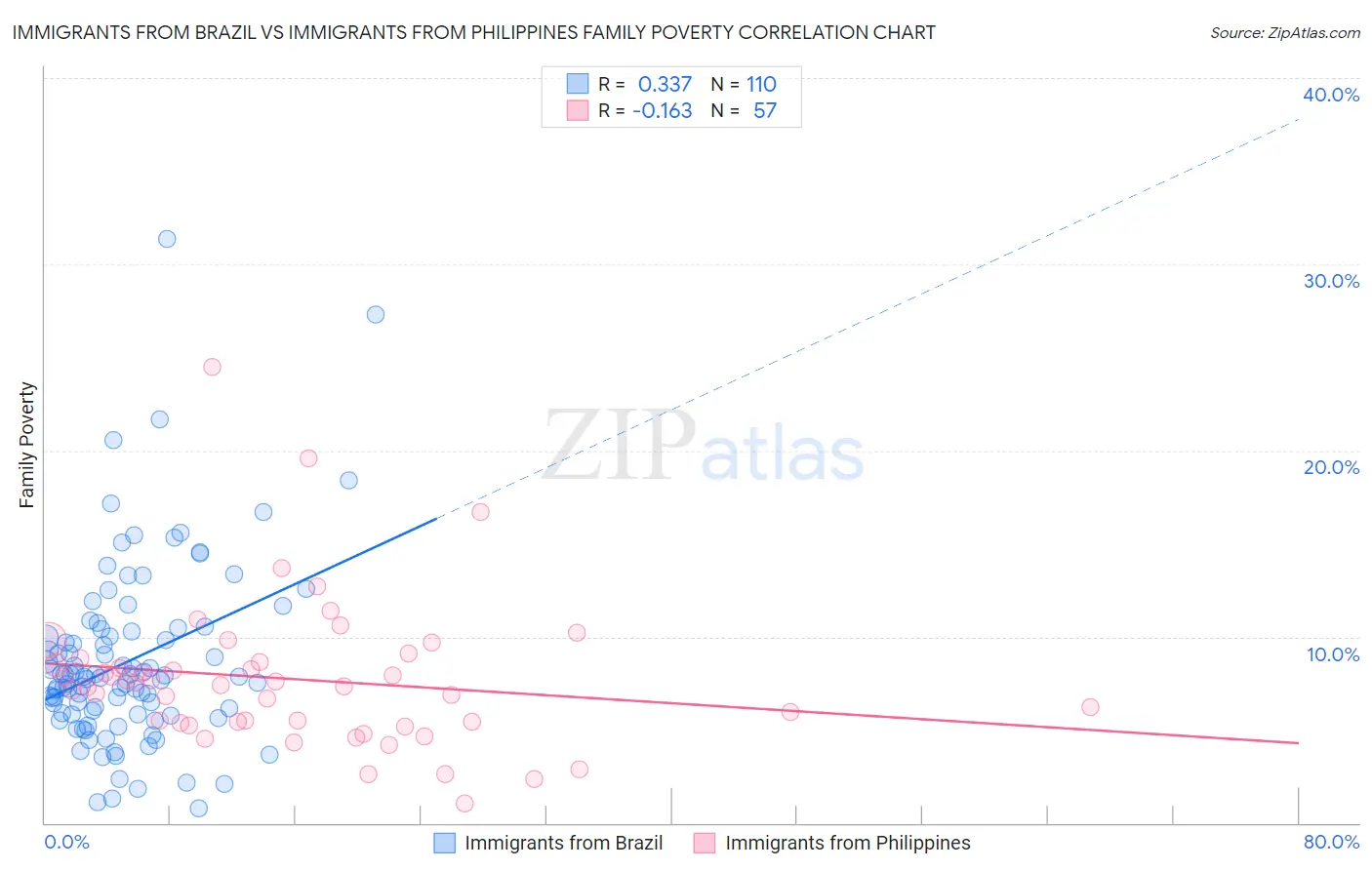 Immigrants from Brazil vs Immigrants from Philippines Family Poverty