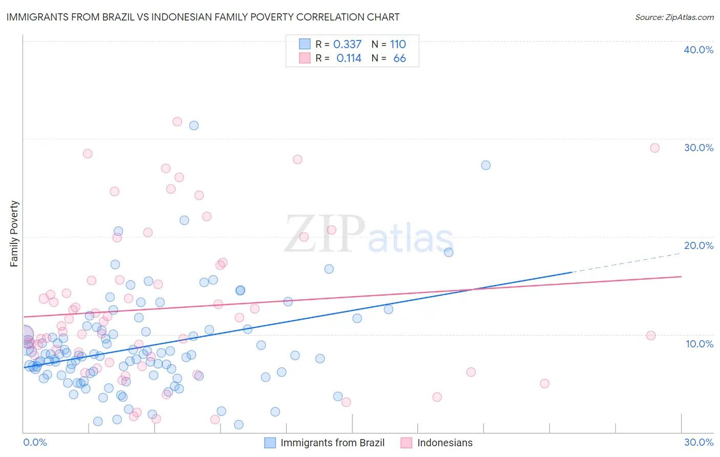 Immigrants from Brazil vs Indonesian Family Poverty