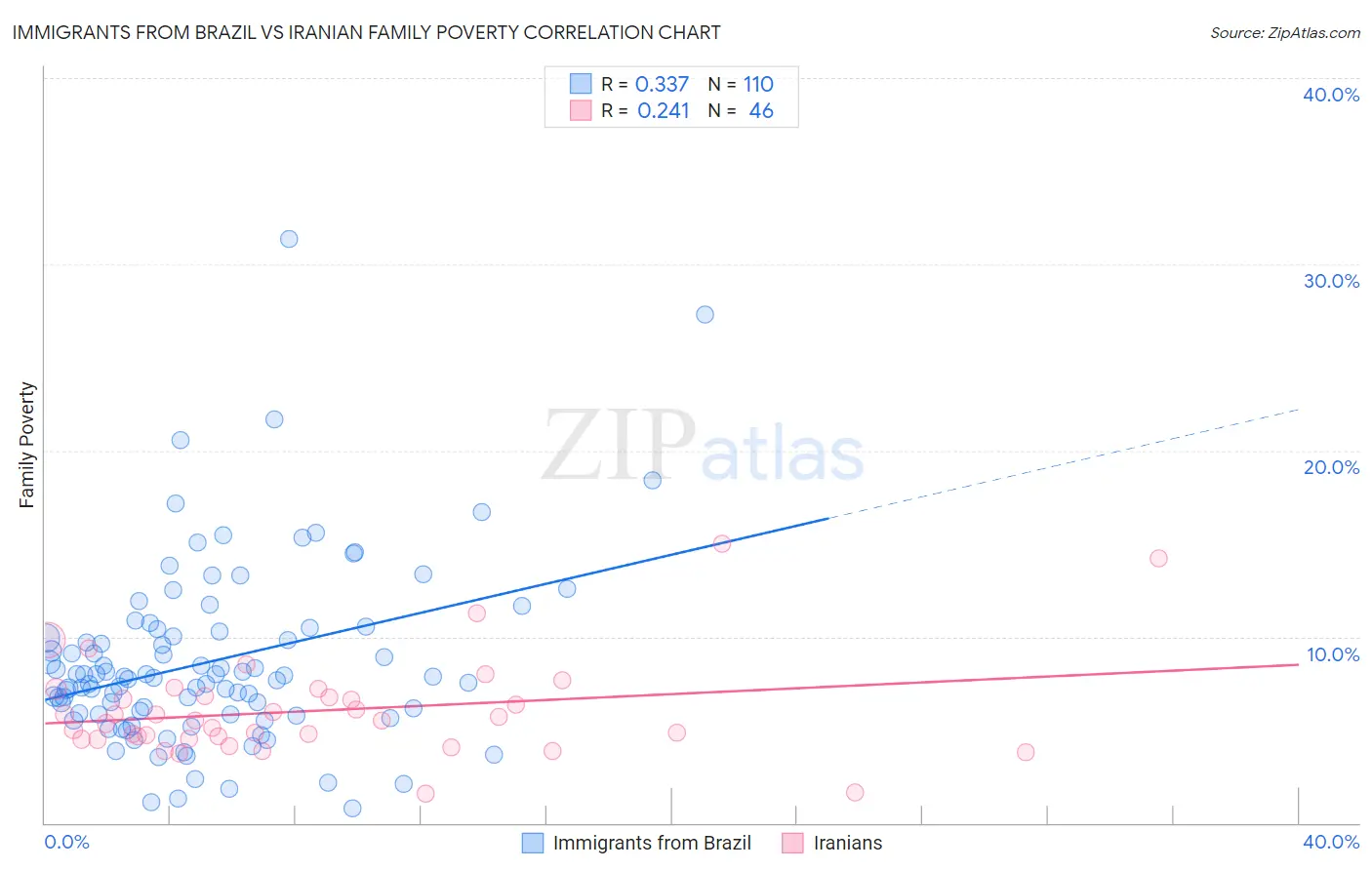 Immigrants from Brazil vs Iranian Family Poverty