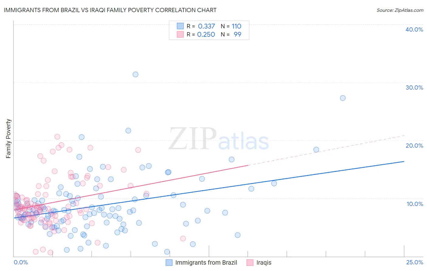 Immigrants from Brazil vs Iraqi Family Poverty