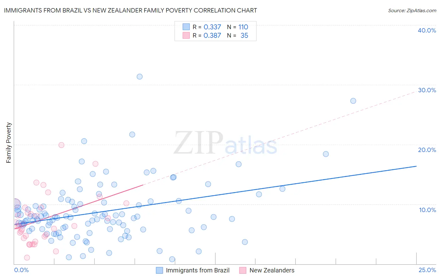 Immigrants from Brazil vs New Zealander Family Poverty