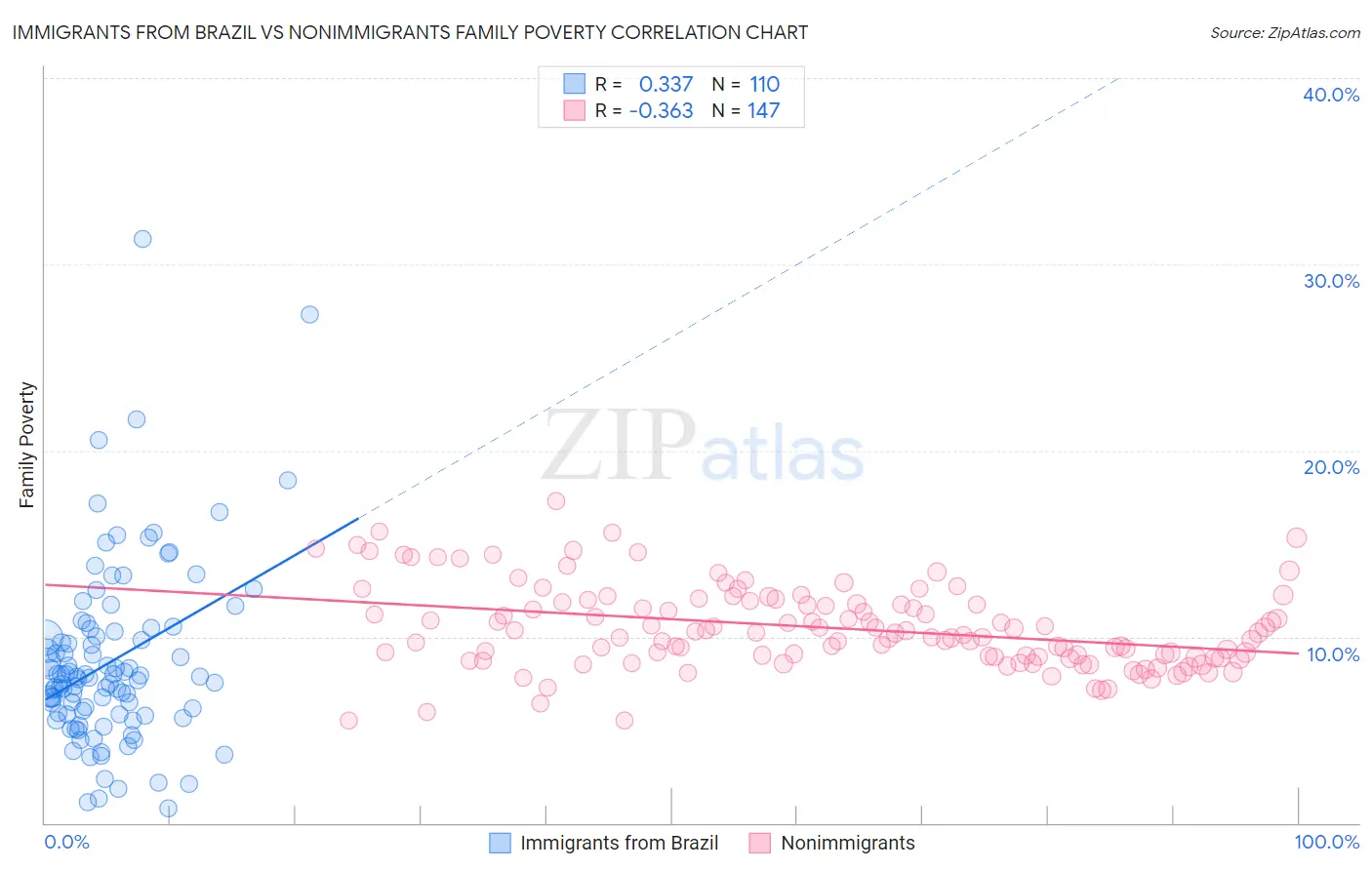 Immigrants from Brazil vs Nonimmigrants Family Poverty