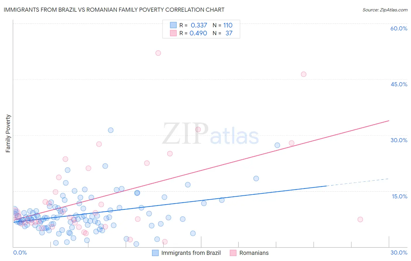 Immigrants from Brazil vs Romanian Family Poverty