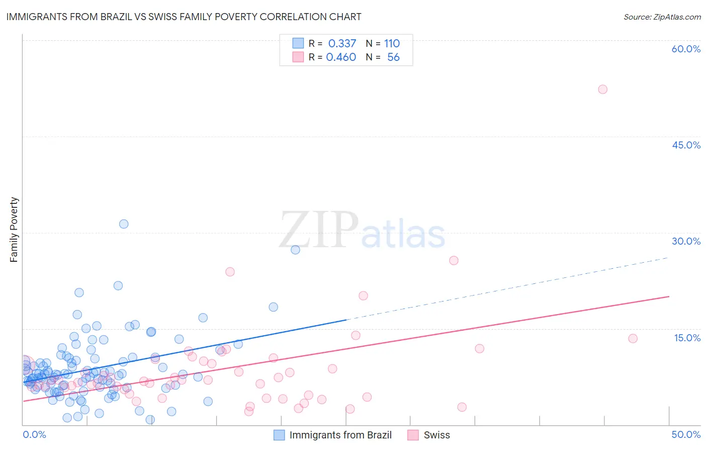 Immigrants from Brazil vs Swiss Family Poverty