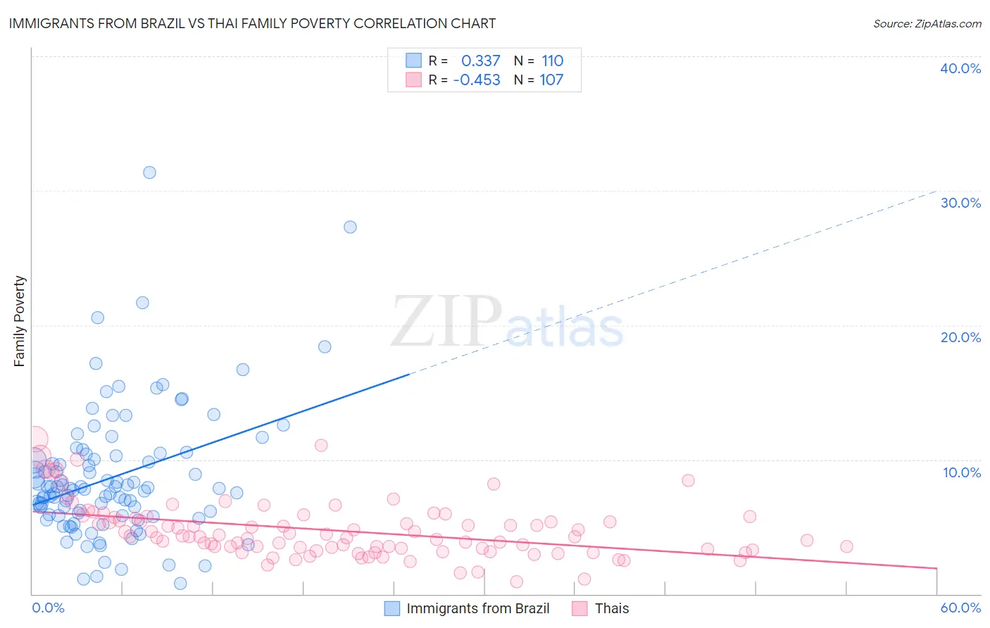 Immigrants from Brazil vs Thai Family Poverty