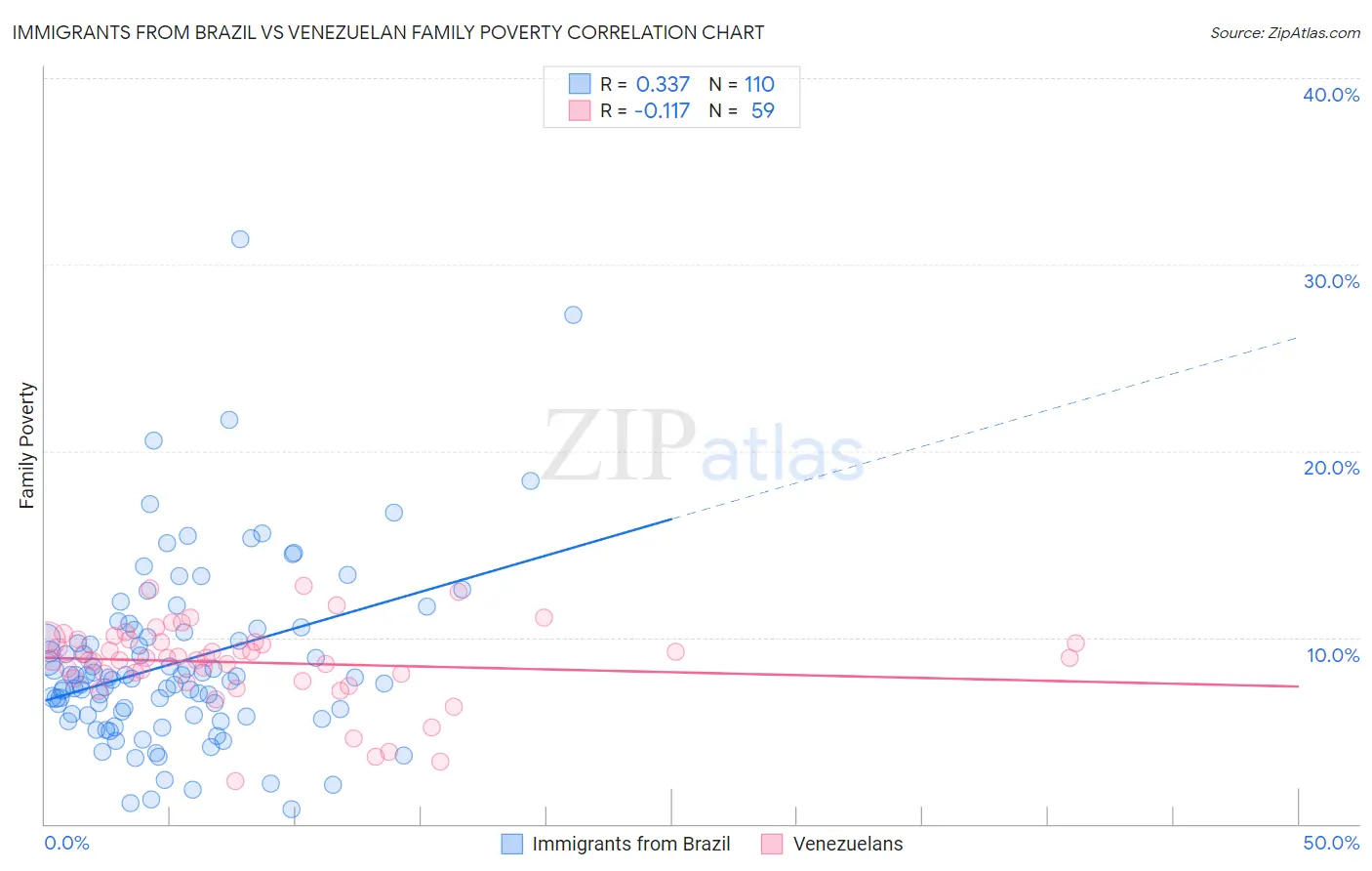 Immigrants from Brazil vs Venezuelan Family Poverty