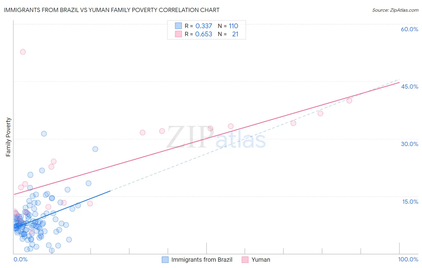 Immigrants from Brazil vs Yuman Family Poverty