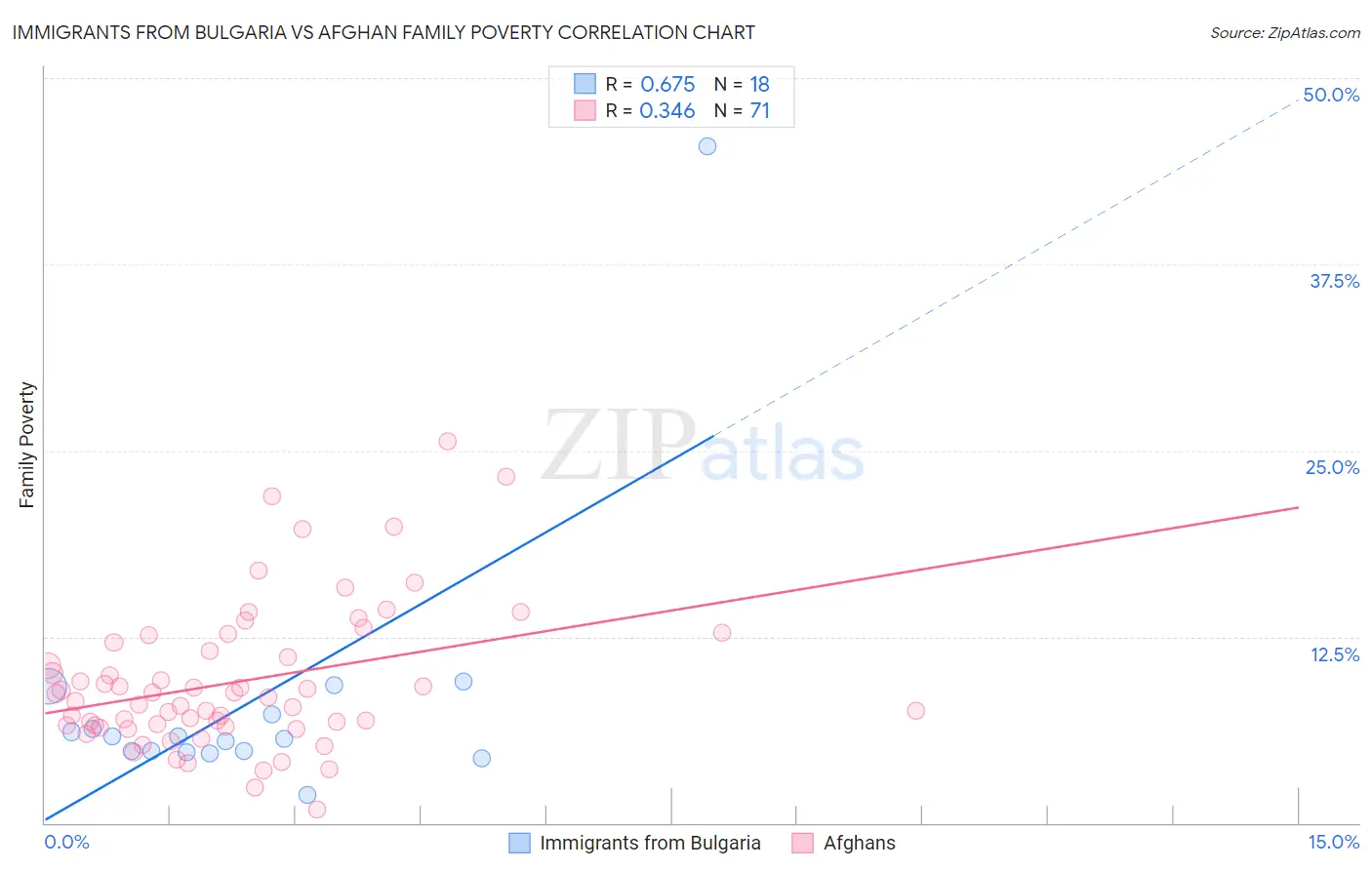 Immigrants from Bulgaria vs Afghan Family Poverty