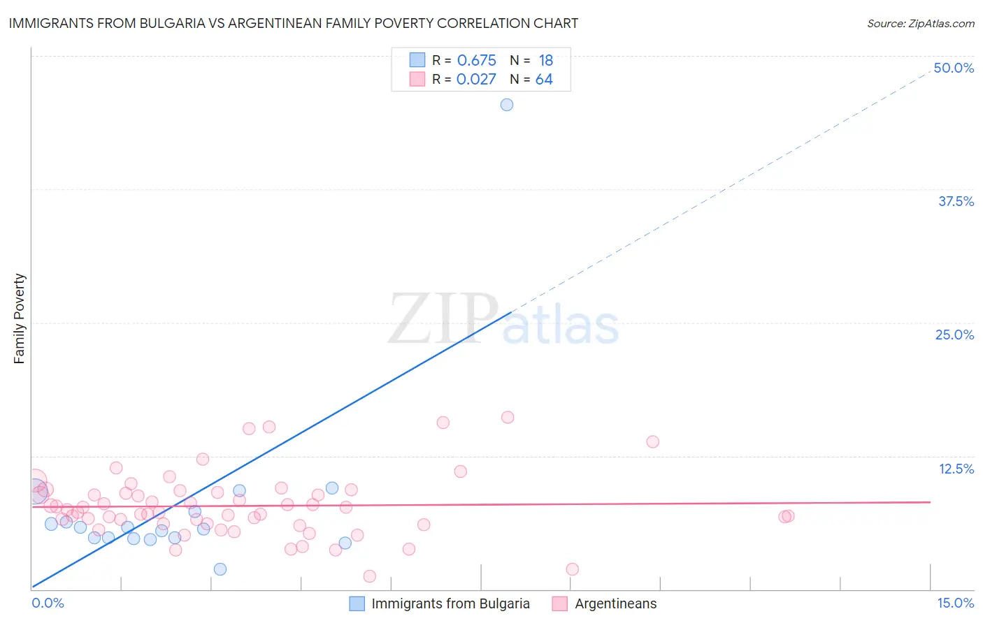 Immigrants from Bulgaria vs Argentinean Family Poverty