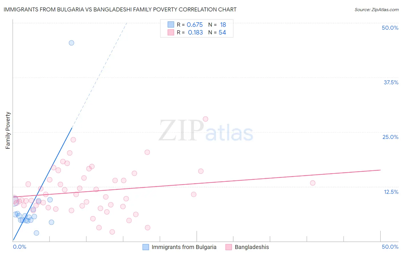 Immigrants from Bulgaria vs Bangladeshi Family Poverty