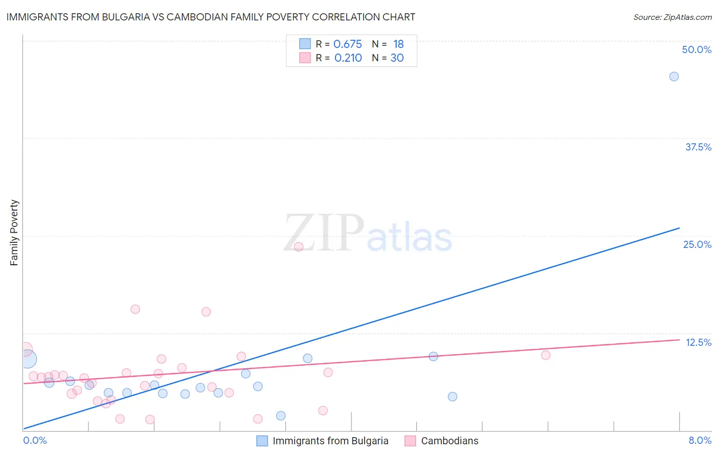 Immigrants from Bulgaria vs Cambodian Family Poverty