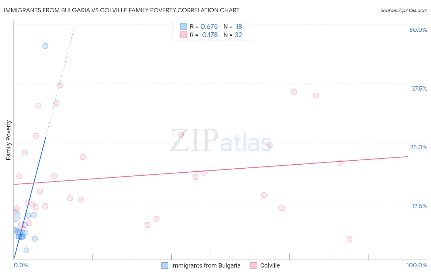 Immigrants from Bulgaria vs Colville Family Poverty