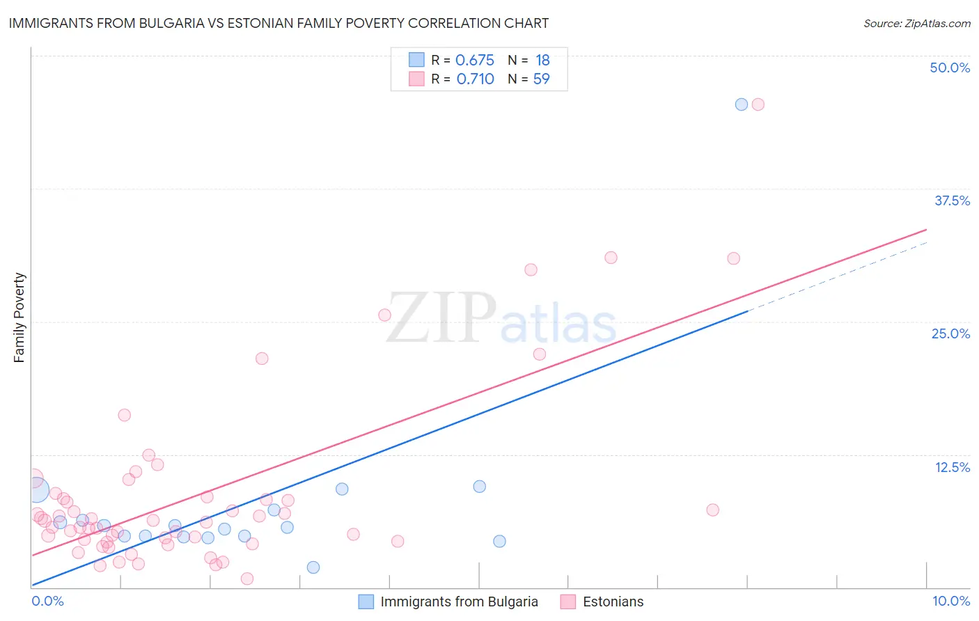 Immigrants from Bulgaria vs Estonian Family Poverty