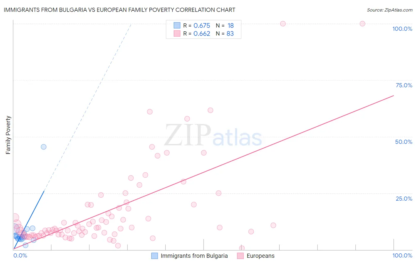 Immigrants from Bulgaria vs European Family Poverty