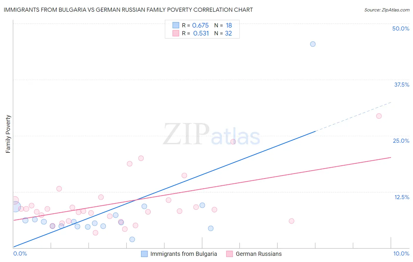 Immigrants from Bulgaria vs German Russian Family Poverty