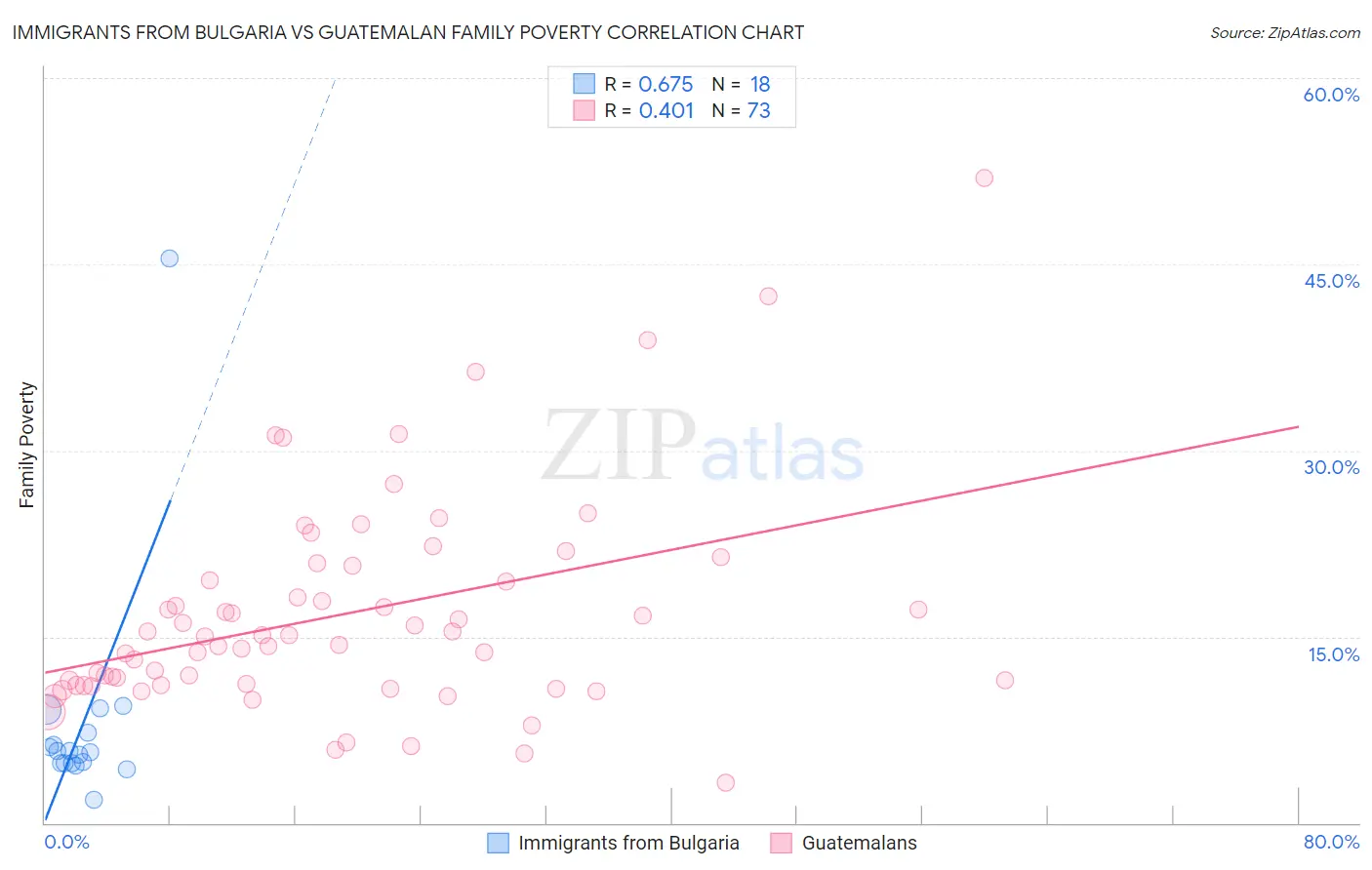 Immigrants from Bulgaria vs Guatemalan Family Poverty
