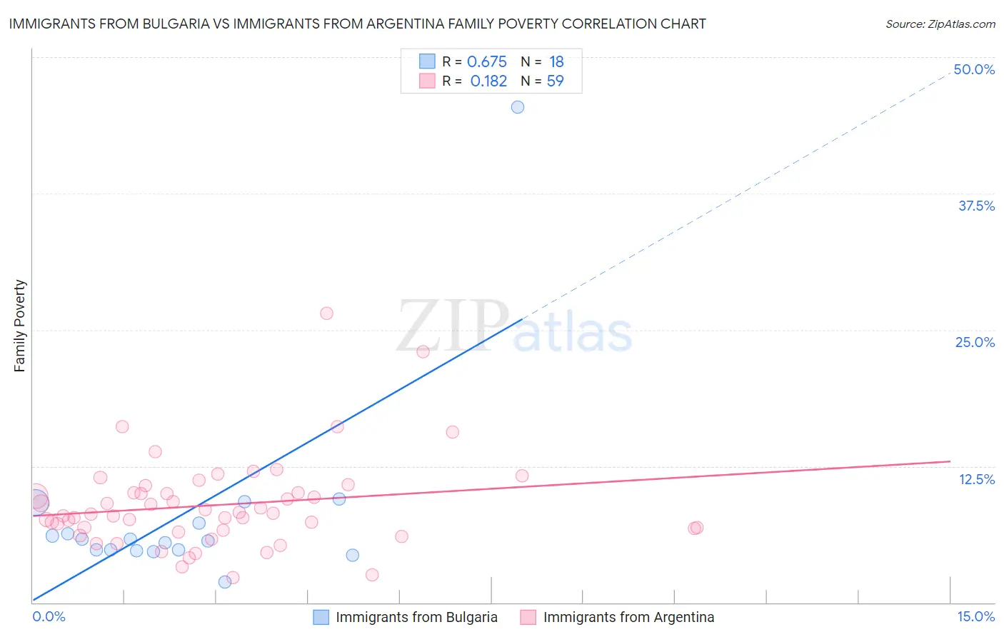 Immigrants from Bulgaria vs Immigrants from Argentina Family Poverty