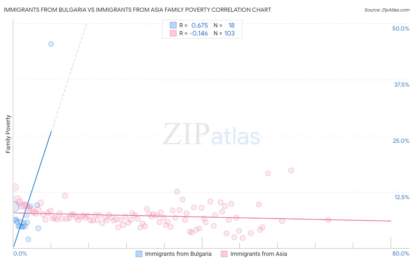 Immigrants from Bulgaria vs Immigrants from Asia Family Poverty