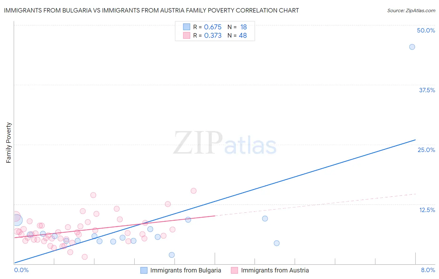 Immigrants from Bulgaria vs Immigrants from Austria Family Poverty