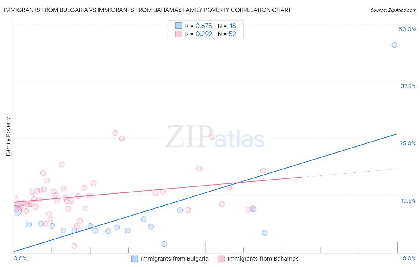 Immigrants from Bulgaria vs Immigrants from Bahamas Family Poverty