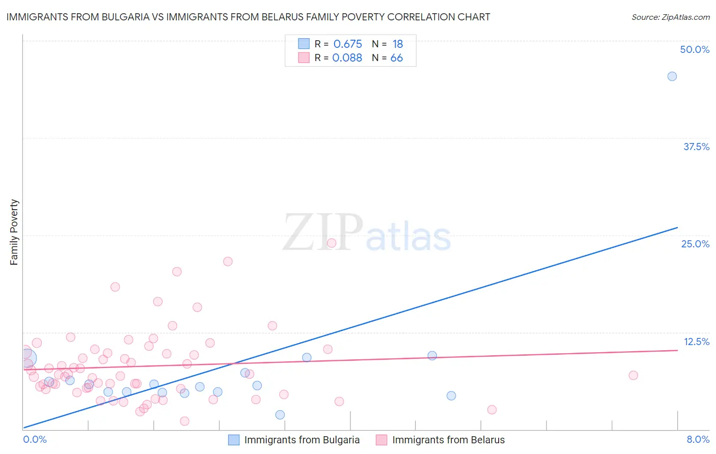 Immigrants from Bulgaria vs Immigrants from Belarus Family Poverty