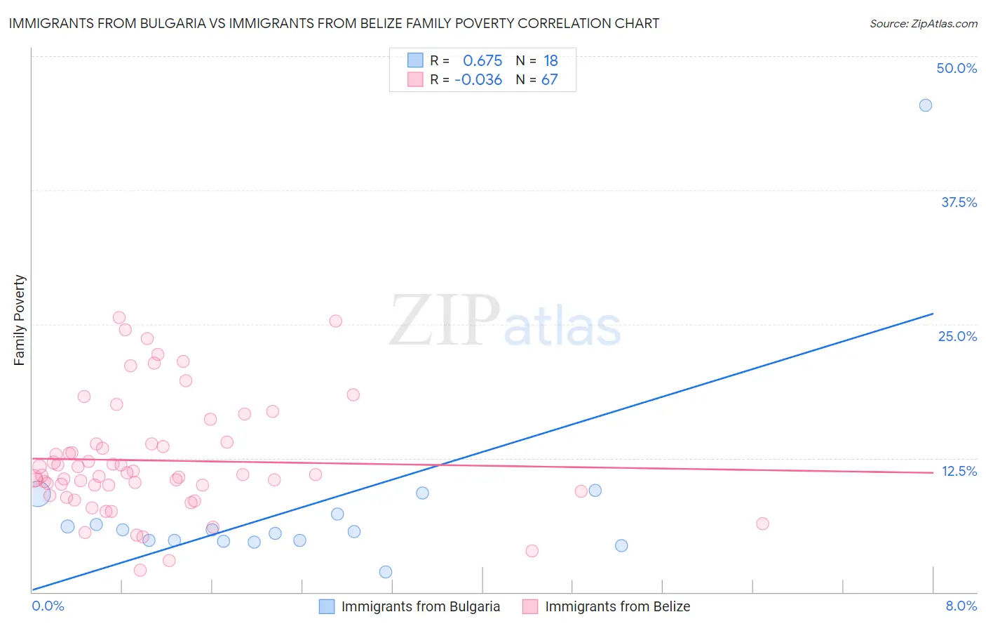 Immigrants from Bulgaria vs Immigrants from Belize Family Poverty