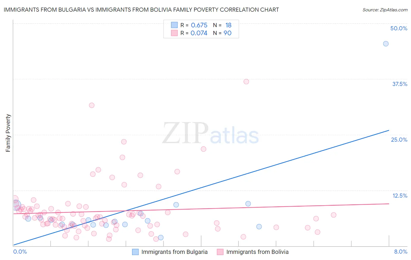 Immigrants from Bulgaria vs Immigrants from Bolivia Family Poverty