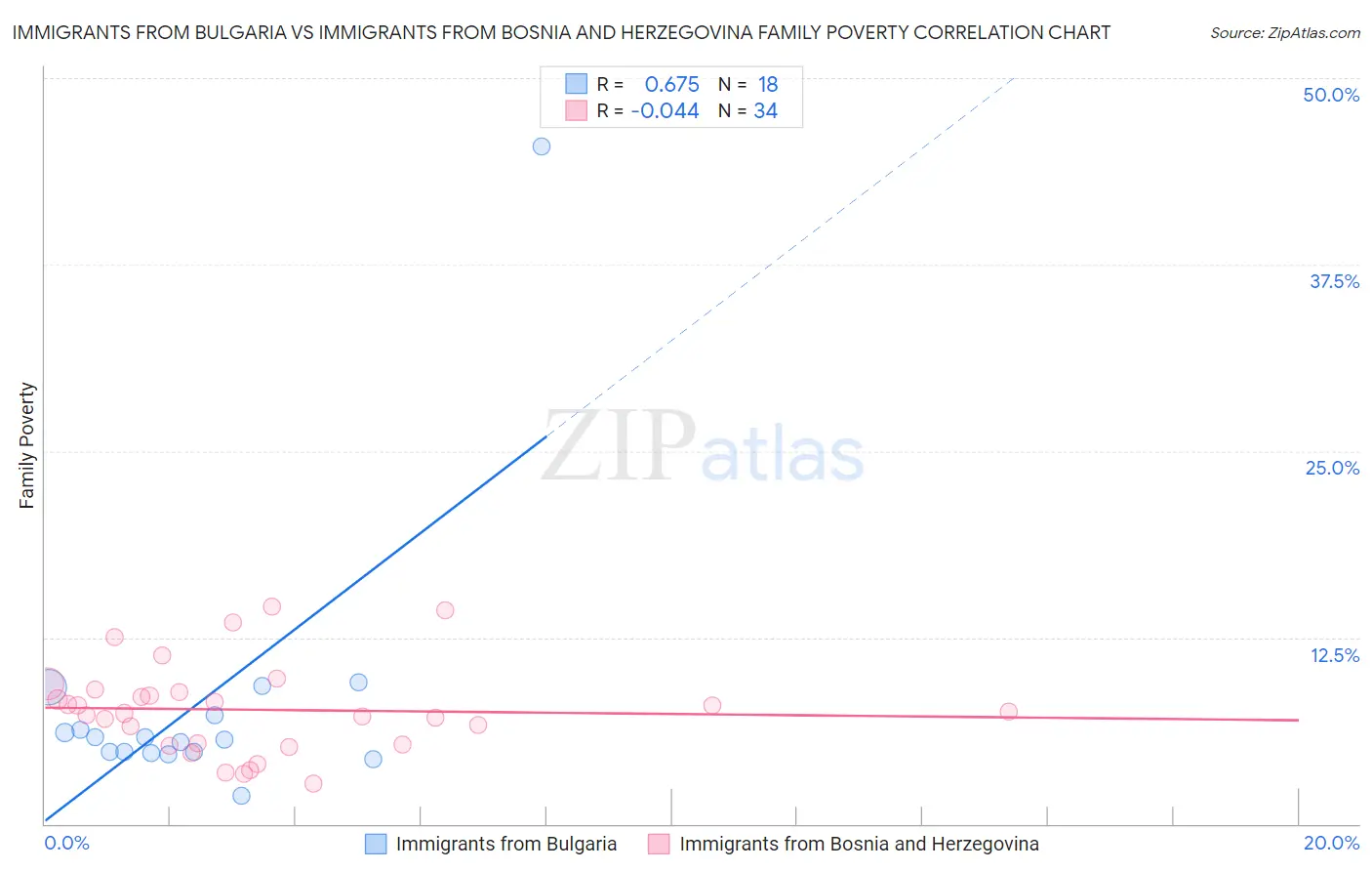 Immigrants from Bulgaria vs Immigrants from Bosnia and Herzegovina Family Poverty