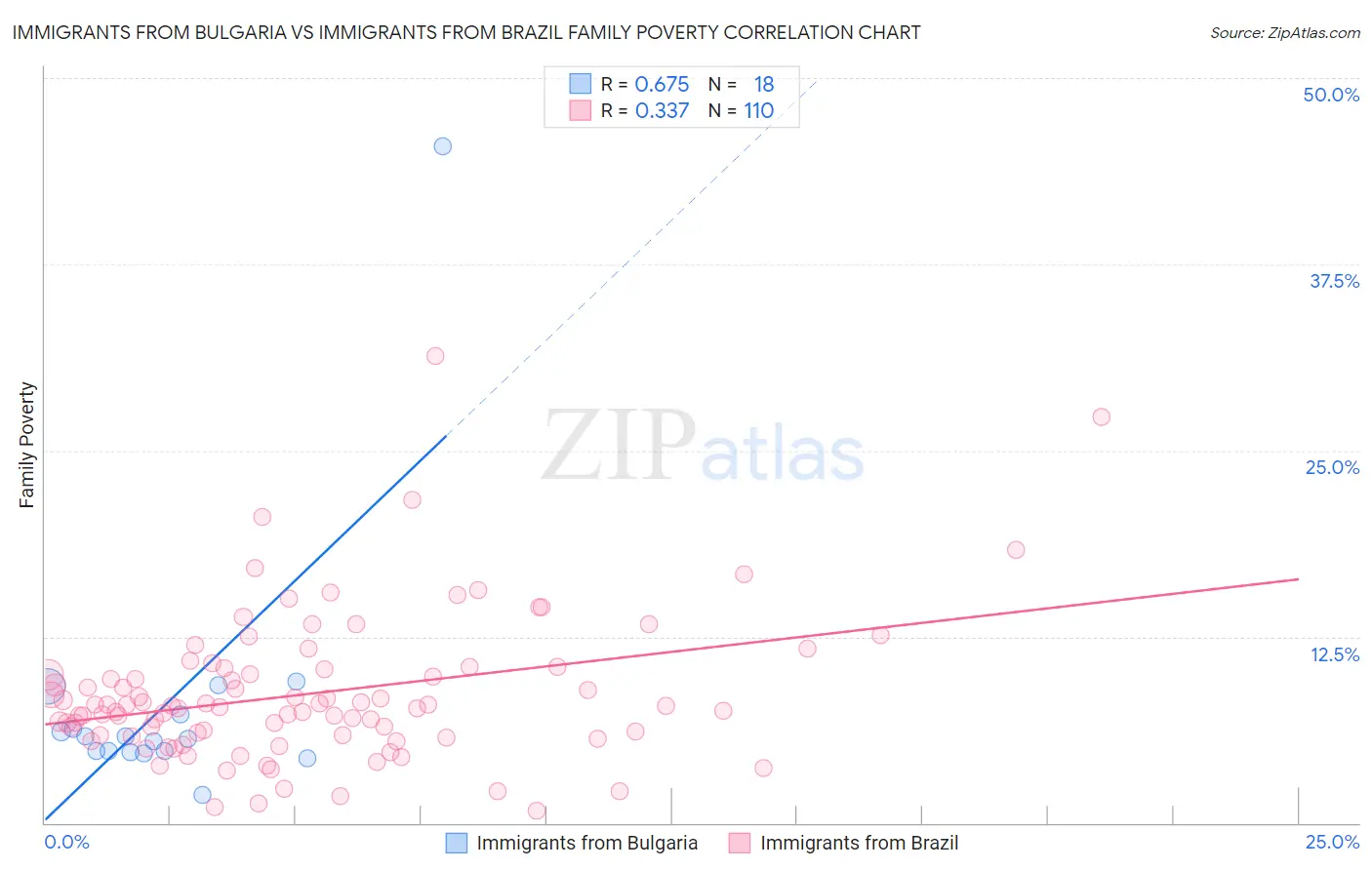 Immigrants from Bulgaria vs Immigrants from Brazil Family Poverty