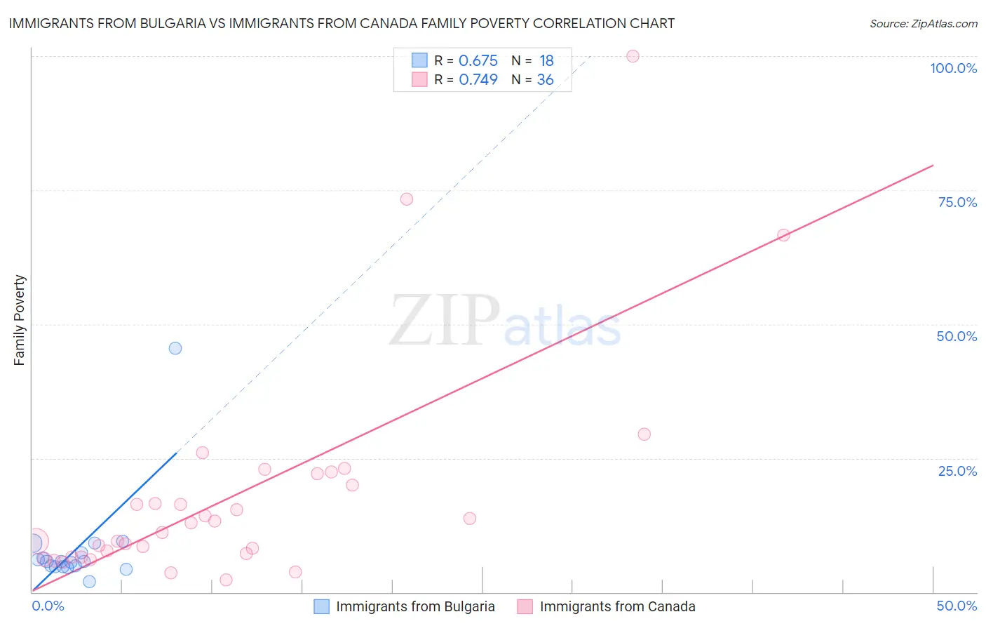 Immigrants from Bulgaria vs Immigrants from Canada Family Poverty