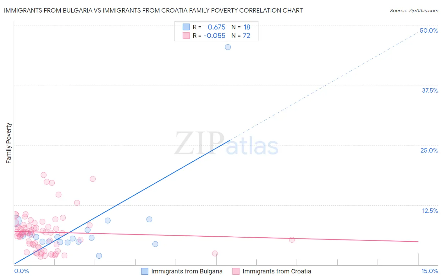 Immigrants from Bulgaria vs Immigrants from Croatia Family Poverty