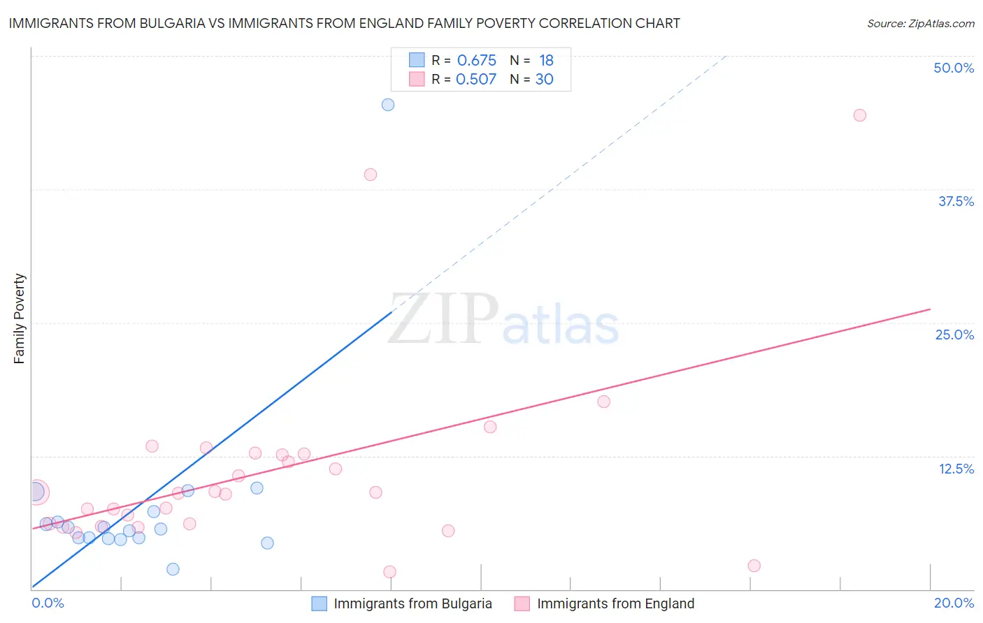 Immigrants from Bulgaria vs Immigrants from England Family Poverty