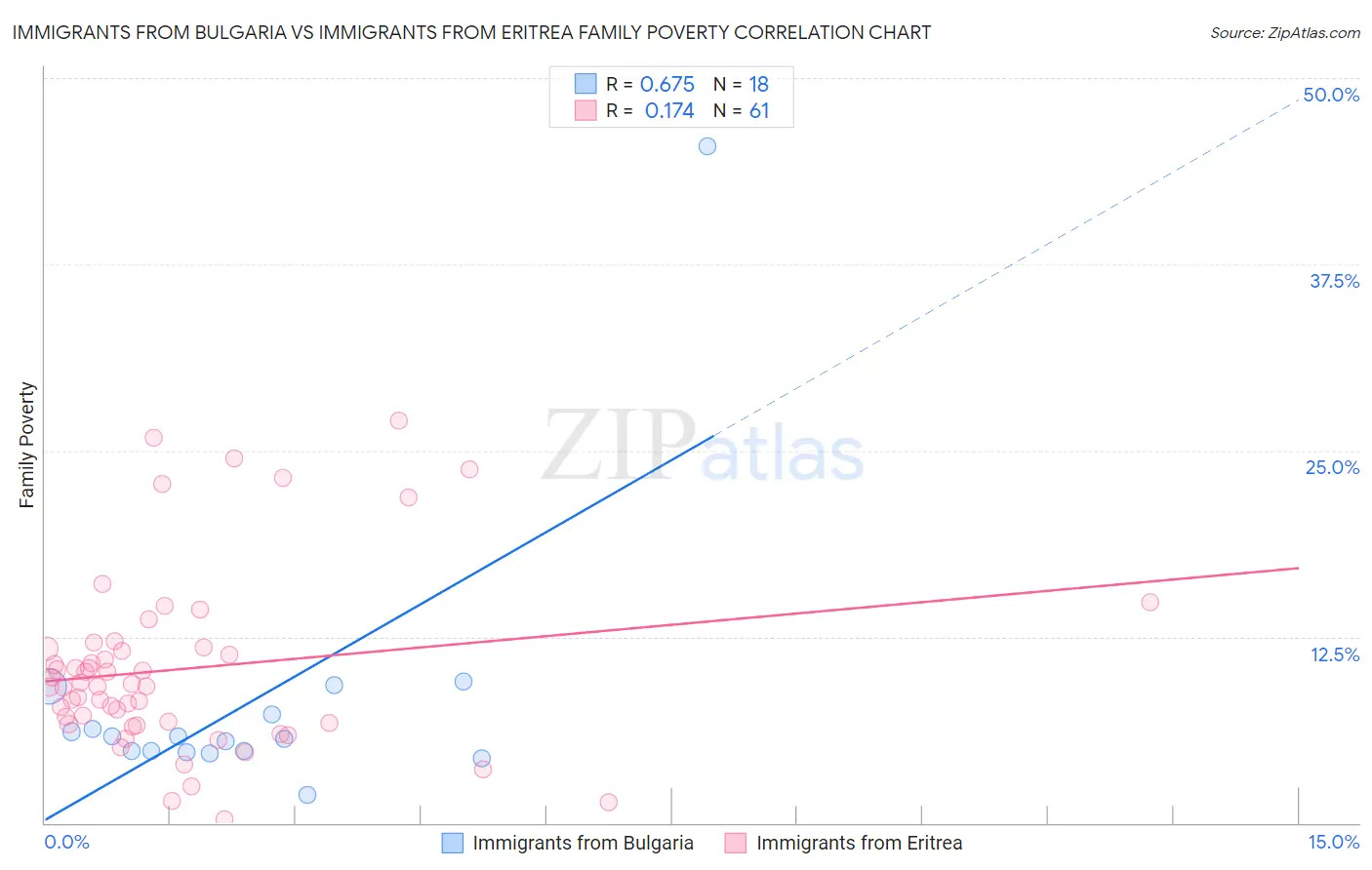 Immigrants from Bulgaria vs Immigrants from Eritrea Family Poverty